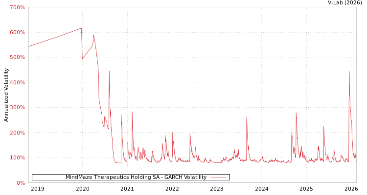 graph of MindMaze Therapeutics Holding SA GARCH