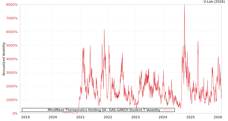 graph of MindMaze Therapeutics Holding SA GAS-GARCH-T