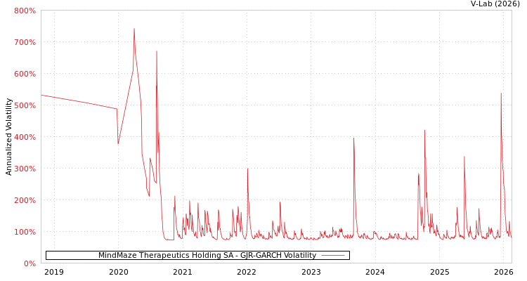 graph of MindMaze Therapeutics Holding SA GJR-GARCH