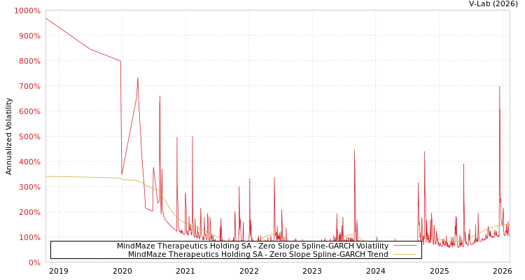 graph of MindMaze Therapeutics Holding SA S0GARCH
