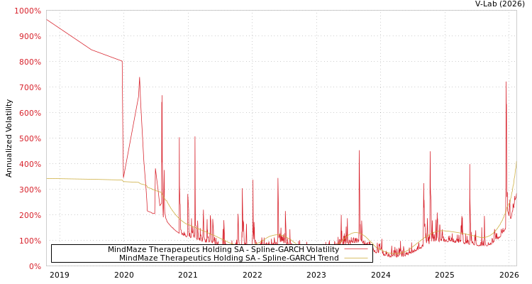graph of MindMaze Therapeutics Holding SA SGARCH