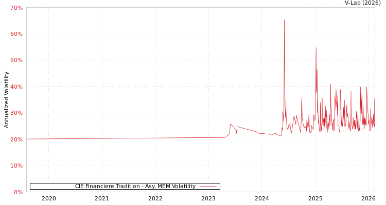 graph of CIE Financiere Tradition AMEM