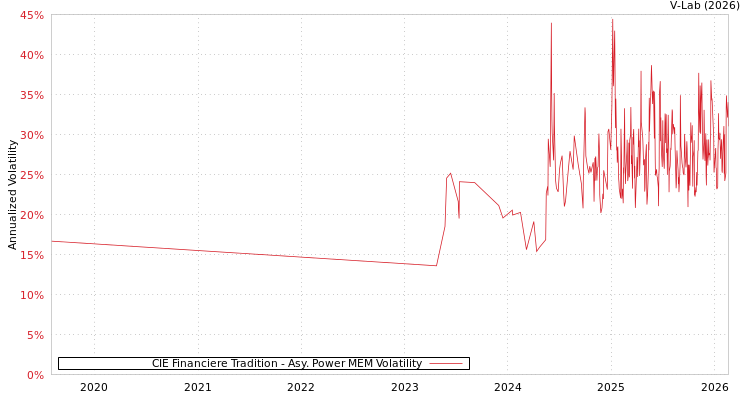 graph of CIE Financiere Tradition APMEM