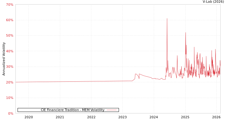 graph of CIE Financiere Tradition MEM
