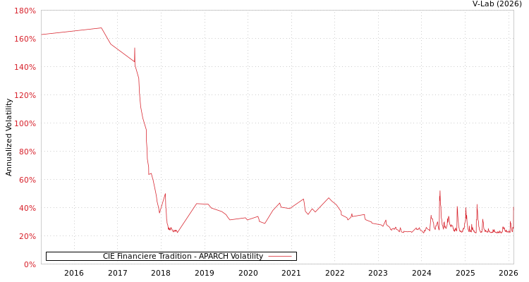 graph of CIE Financiere Tradition APARCH