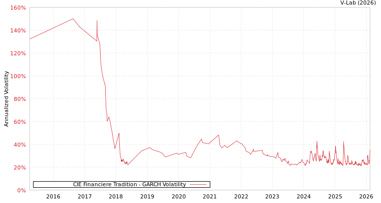graph of CIE Financiere Tradition GARCH
