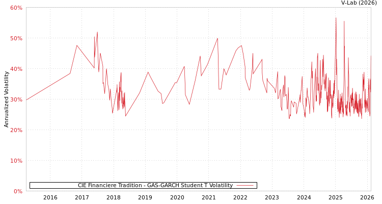 graph of CIE Financiere Tradition GAS-GARCH-T