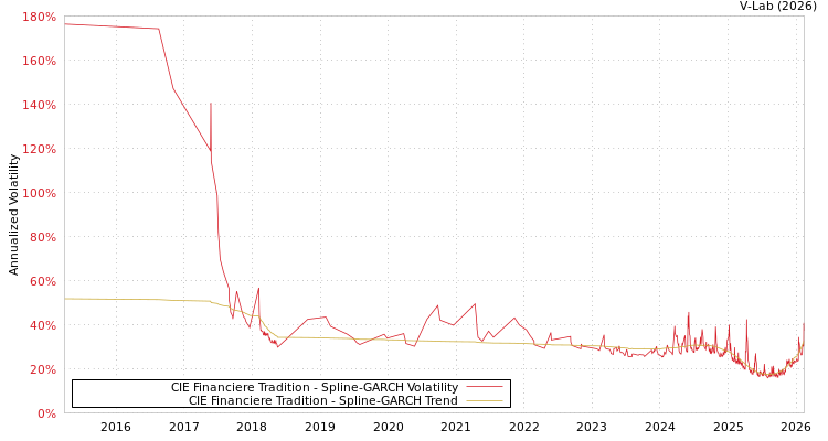 graph of CIE Financiere Tradition SGARCH