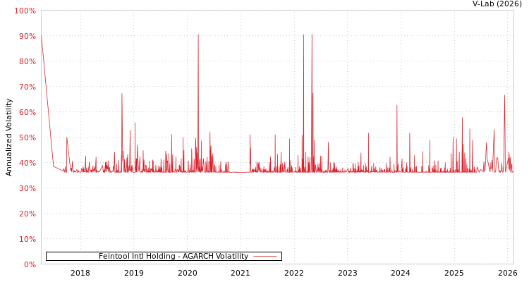 graph of Feintool Intl Holding AGARCH