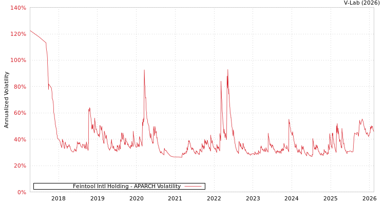 graph of Feintool Intl Holding APARCH
