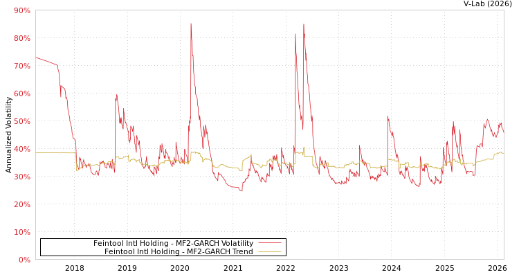 graph of Feintool Intl Holding MF2-GARCH