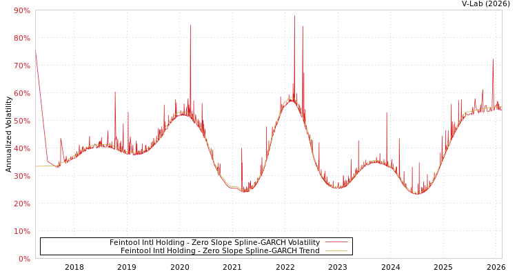 graph of Feintool Intl Holding S0GARCH