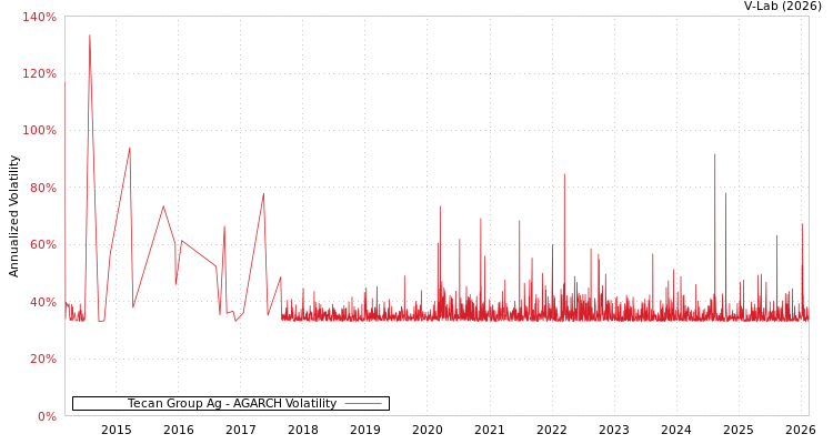 graph of Tecan Group Ag AGARCH