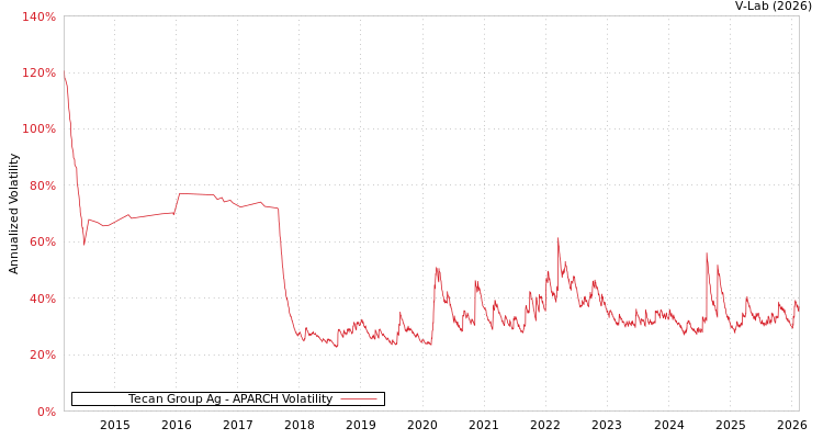 graph of Tecan Group Ag APARCH