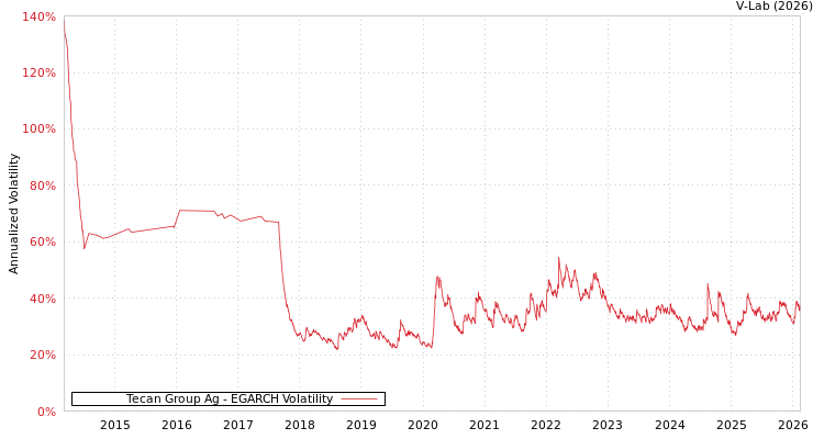 graph of Tecan Group Ag EGARCH