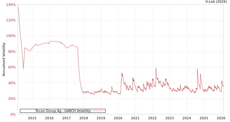 graph of Tecan Group Ag GARCH