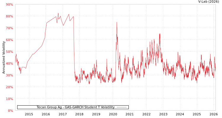 graph of Tecan Group Ag GAS-GARCH-T