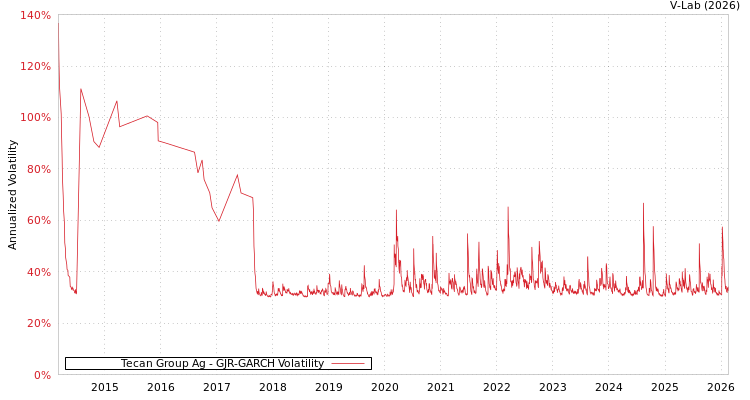 graph of Tecan Group Ag GJR-GARCH