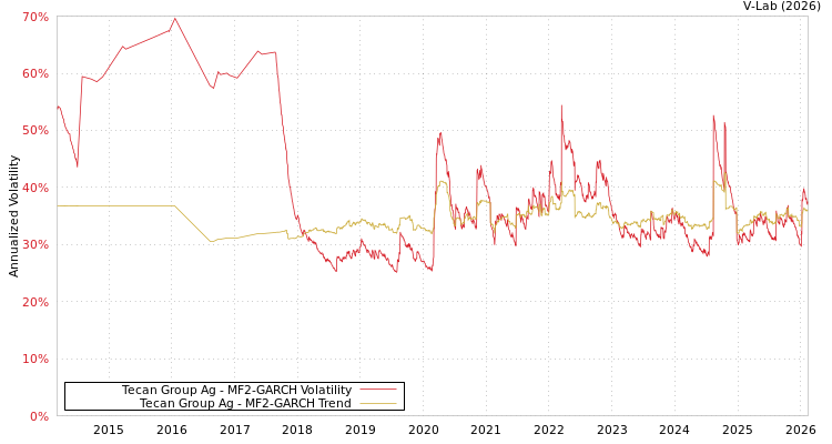 graph of Tecan Group Ag MF2-GARCH