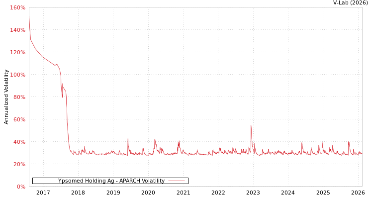 graph of Ypsomed Holding Ag APARCH