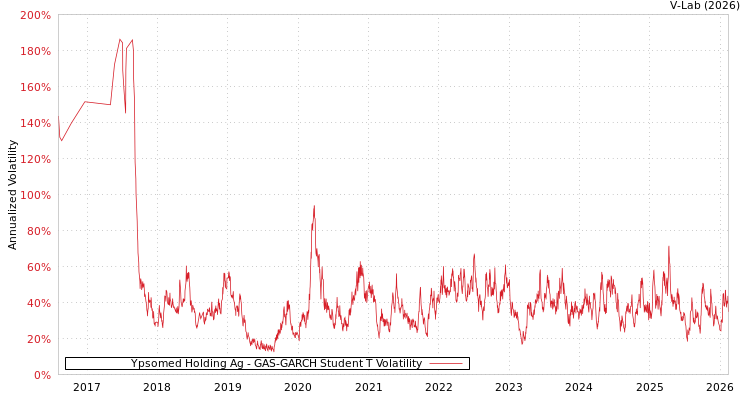 graph of Ypsomed Holding Ag GAS-GARCH-T