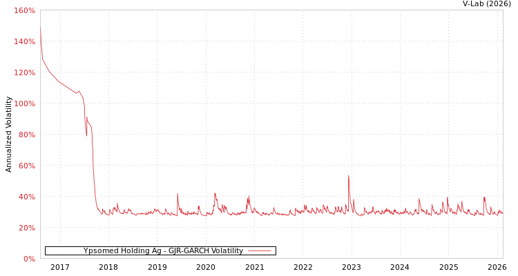 graph of Ypsomed Holding Ag GJR-GARCH