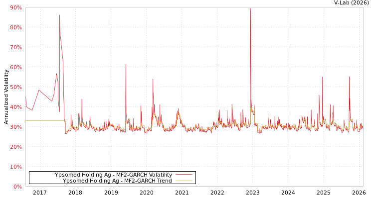 graph of Ypsomed Holding Ag MF2-GARCH