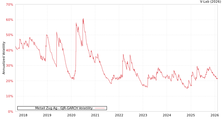 graph of Metall Zug Ag GJR-GARCH