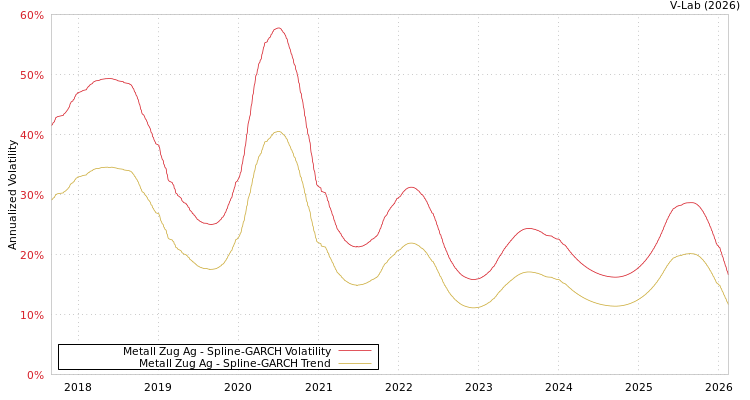 graph of Metall Zug Ag SGARCH