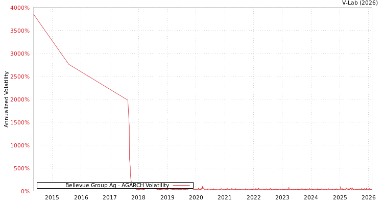 graph of Bellevue Group Ag AGARCH