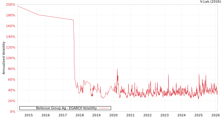 graph of Bellevue Group Ag EGARCH