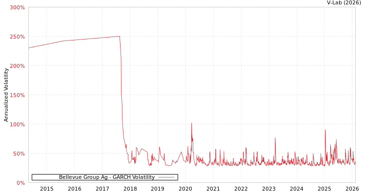 graph of Bellevue Group Ag GARCH