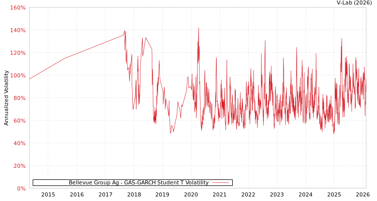 graph of Bellevue Group Ag GAS-GARCH-T