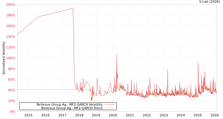 graph of Bellevue Group Ag MF2-GARCH
