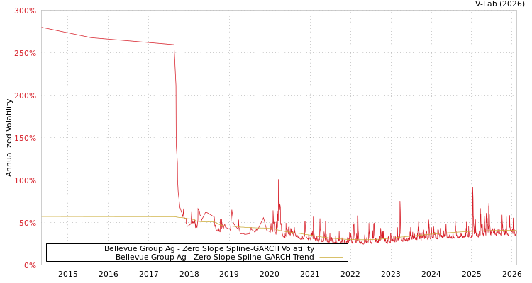 graph of Bellevue Group Ag S0GARCH