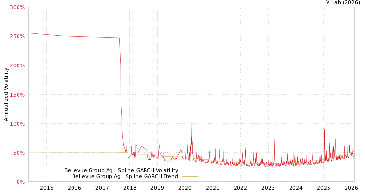 graph of Bellevue Group Ag SGARCH