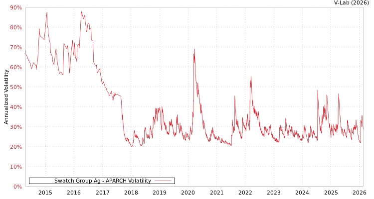 graph of Swatch Group Ag APARCH