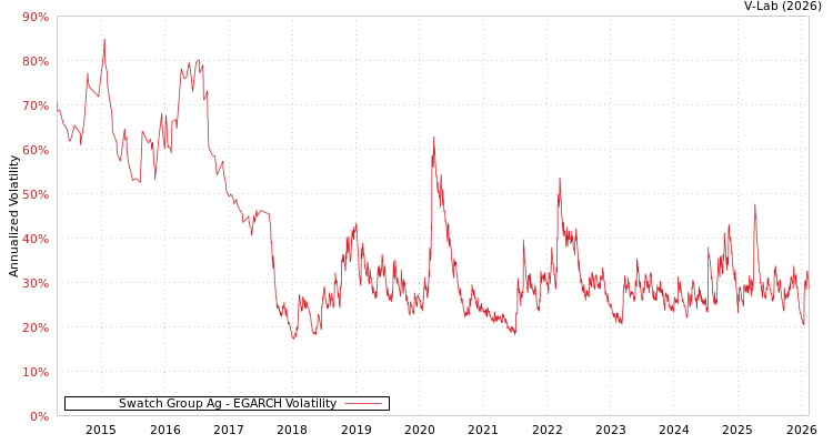 graph of Swatch Group Ag EGARCH