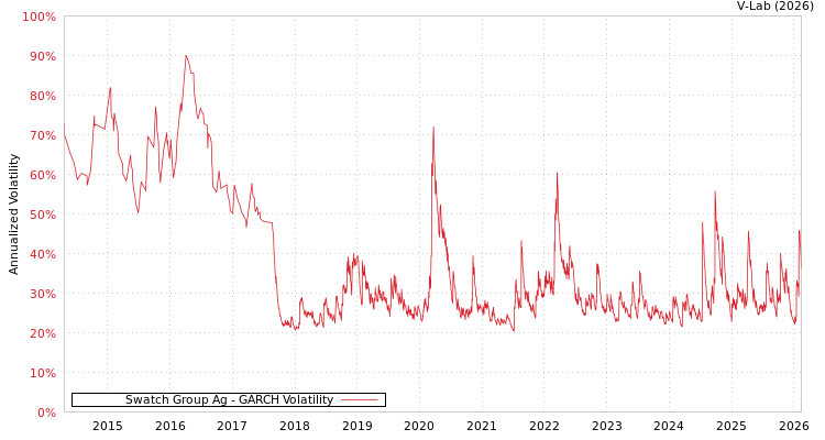 graph of Swatch Group Ag GARCH