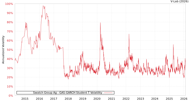 graph of Swatch Group Ag GAS-GARCH-T