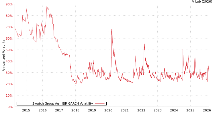 graph of Swatch Group Ag GJR-GARCH