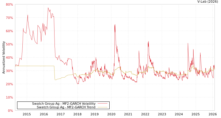graph of Swatch Group Ag MF2-GARCH