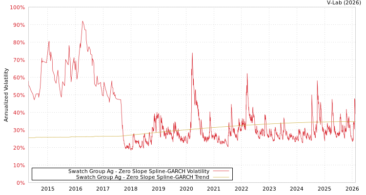 graph of Swatch Group Ag S0GARCH