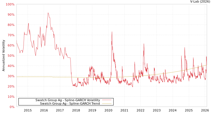 graph of Swatch Group Ag SGARCH