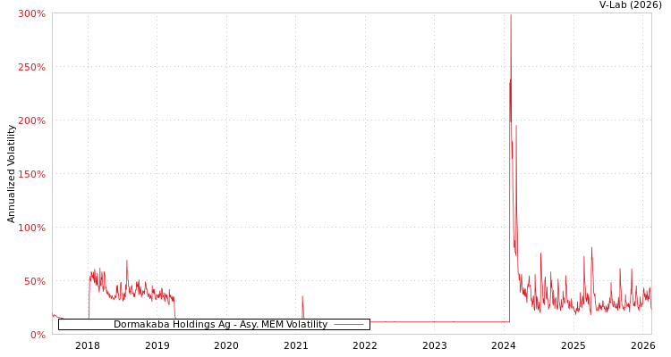 graph of Dormakaba Holdings Ag AMEM