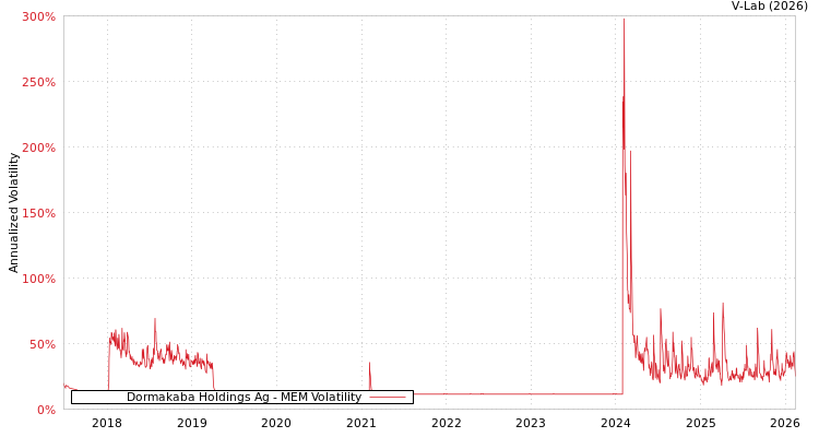 graph of Dormakaba Holdings Ag MEM