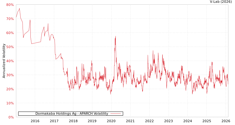graph of Dormakaba Holdings Ag APARCH