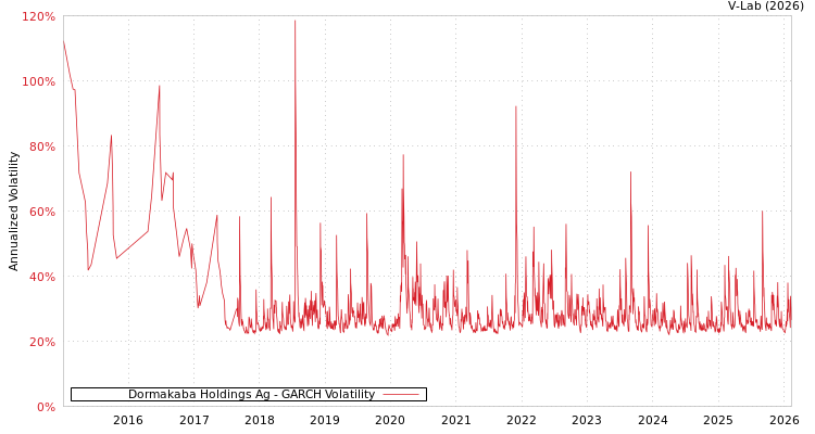 graph of Dormakaba Holdings Ag GARCH