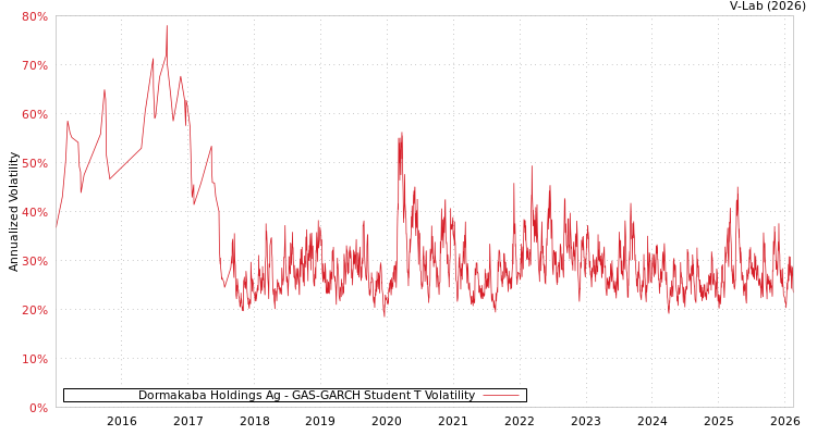 graph of Dormakaba Holdings Ag GAS-GARCH-T