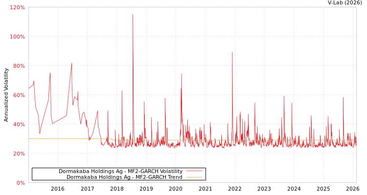 graph of Dormakaba Holdings Ag MF2-GARCH
